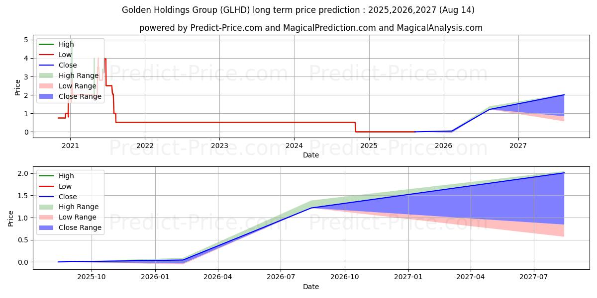 حداکثر و حداقل پیش‌بینی قیمت بلندمدت PSH GROUP HLDG INC برای 2025,2026,2027