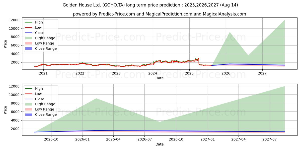 حداکثر و حداقل پیش‌بینی قیمت بلندمدت GOLDEN HOUSE برای 2025,2026,2027