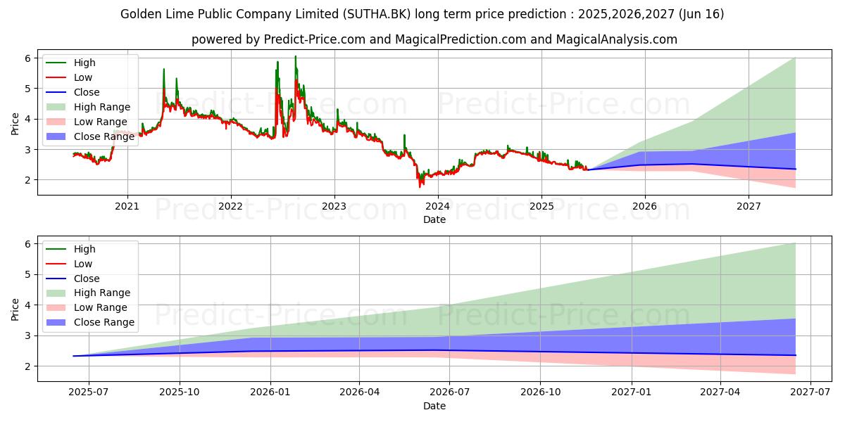 GOLDEN LIME PUBLIC COMPANY LIMI (SUTHA.BK) 长期股价预测：2025,2026,2027 