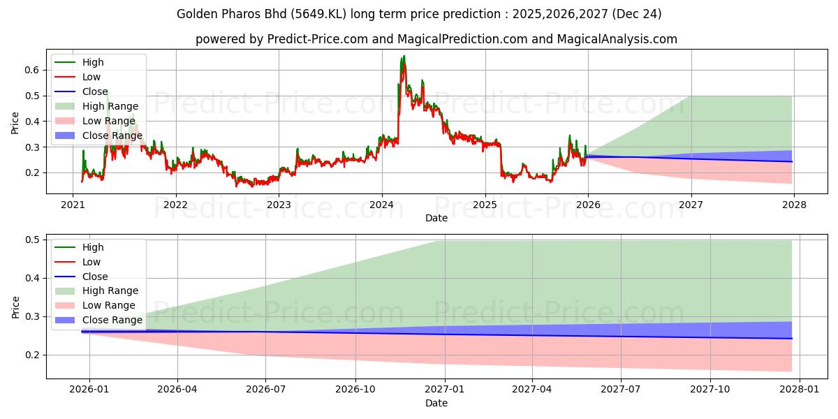 GPHAROS 장기 가격 예측의 최대 및 최소 값 2025,2026,2027