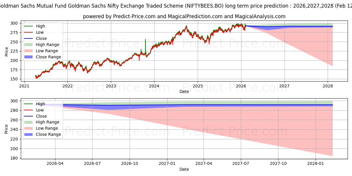 最大和最小的NIPPON INDIA ETF NIFTY BEES长期价格预测为2026,2027,2028