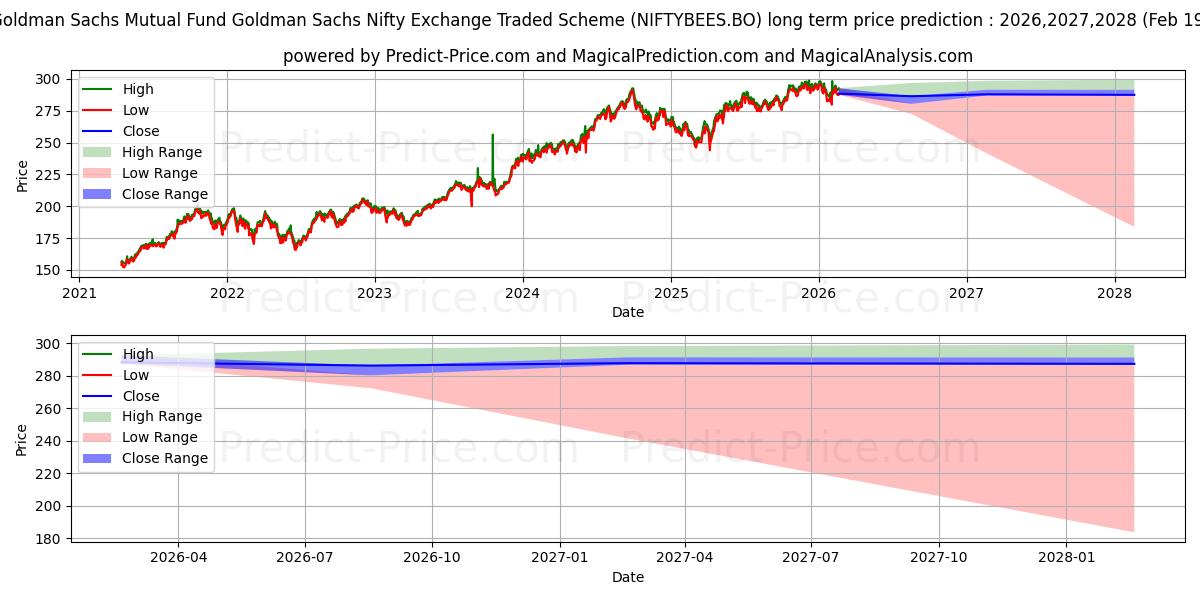 توقع أقصى وأدنى سعر طويل المدى لـ NIPPON INDIA ETF NIFTY BEES في 2026,2027,2028