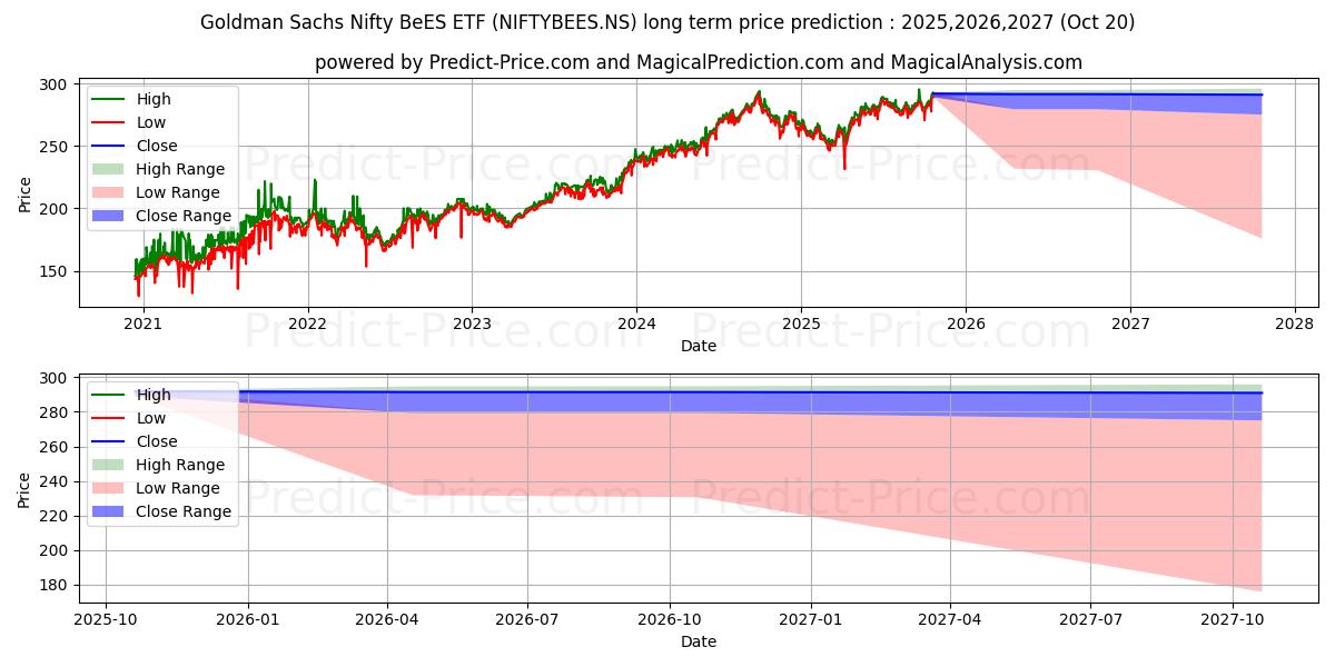 Maximale en minimale NIPPON INDIA MF lange termijn prijsvoorspelling voor 2025,2026,2027