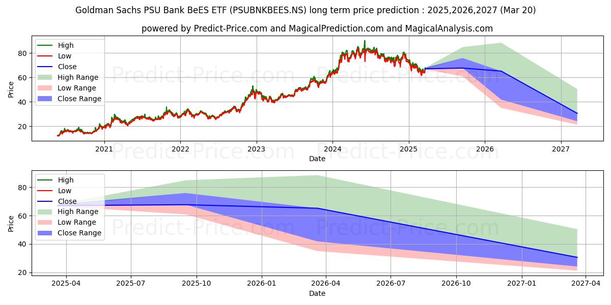 Previsione del prezzo massimo e minimo a lungo termine per NIPPON INDIA MF