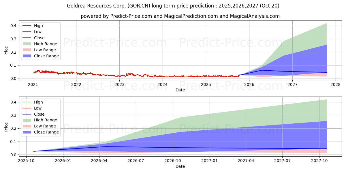 最大和最小的GoldreaRes长期价格预测为2025,2026,2027
