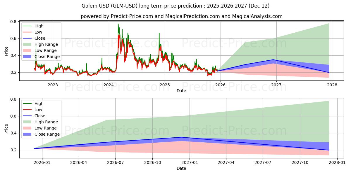 حداکثر و حداقل پیش‌بینی قیمت بلندمدت گولم برای 2025,2026,2027