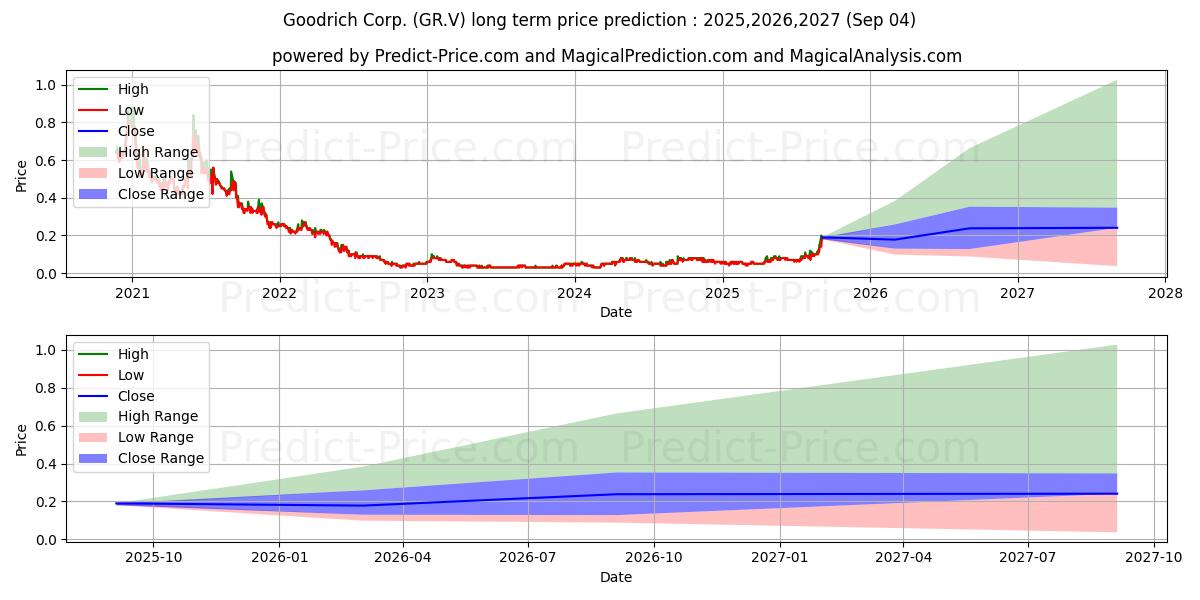 حداکثر و حداقل پیش‌بینی قیمت بلندمدت GREAT ATLANTIC RESOURCES CORP برای 2025,2026,2027