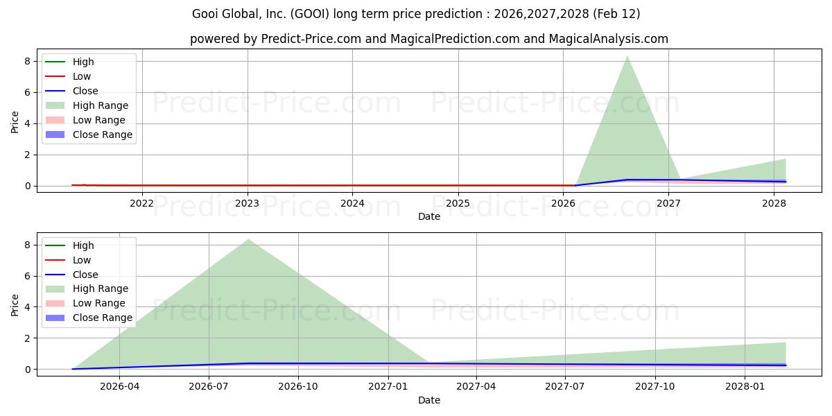 حداکثر و حداقل پیش‌بینی قیمت بلندمدت GOOI GLOBAL INC برای 2026,2027,2028