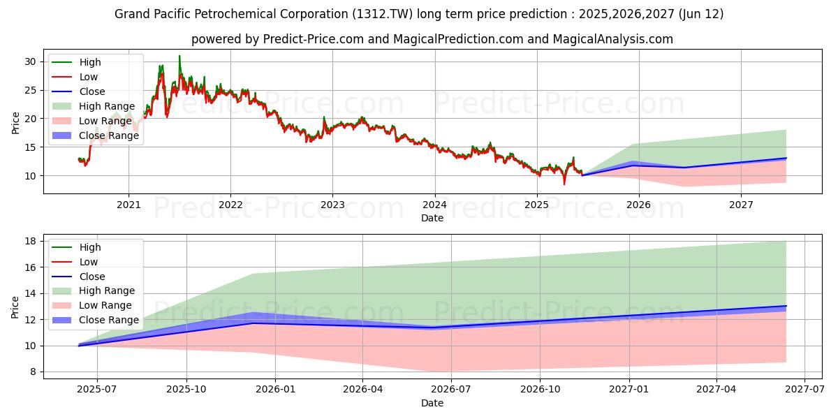 حداکثر و حداقل پیش‌بینی قیمت بلندمدت GRAND PACIFIC PETROCHEMICAL برای 2025,2026,2027