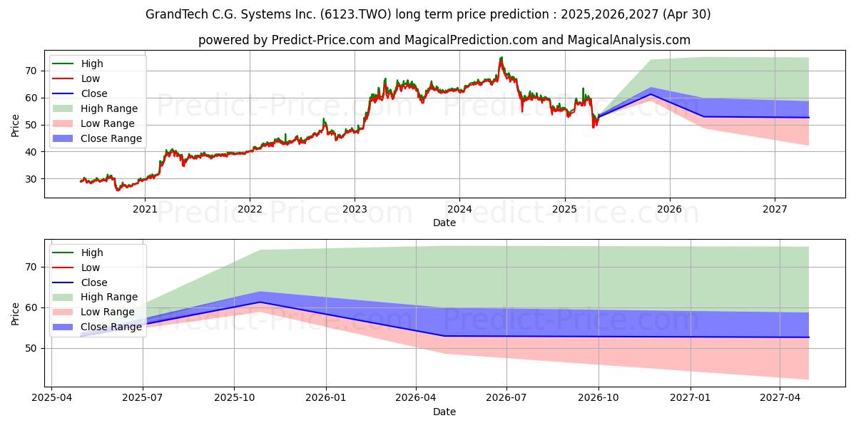 Maksimale og minimale langsiktige prisforutsigelser for GRANDTECH C.G. SYSTEMS INC