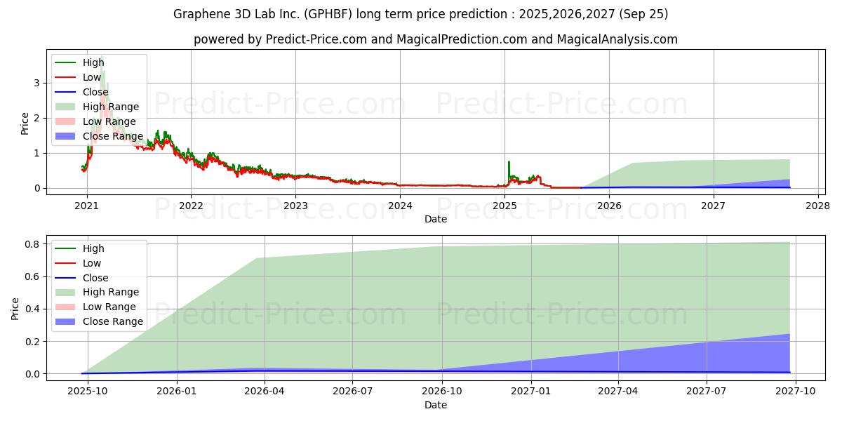 Максимальный и минимальный долгосрочный прогноз цены G6 MATERIALS CORP для 2025,2026,2027