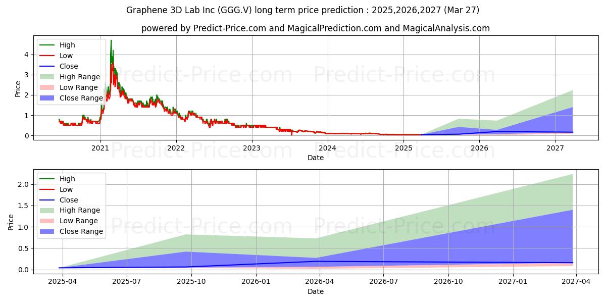 Maximala och minimala G6 MATERIALS CORP långsiktiga prisprognos för 2025,2026,2027