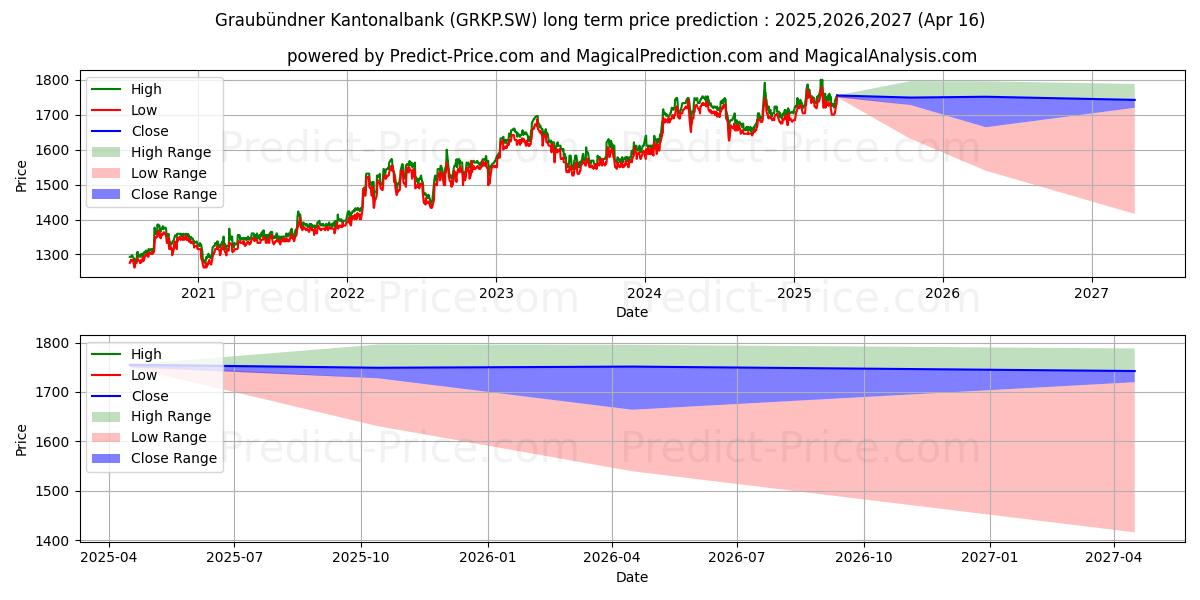 GRAUB KB PS (GRKP.SW) stock Long-Term Price Forecast: 2025,2026,2027