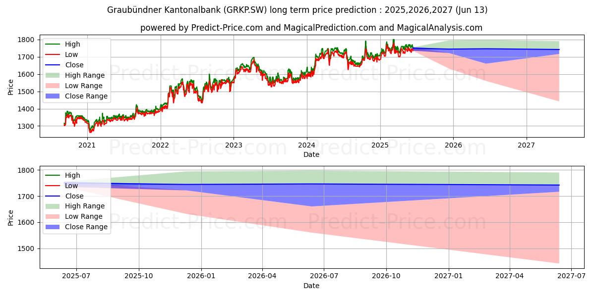 Previsão de preço a longo prazo GRAUB KB PS máxima e mínima para 2025,2026,2027