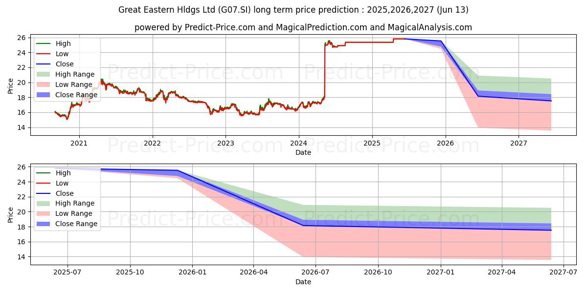 حداکثر و حداقل پیش‌بینی قیمت بلندمدت Great Eastern برای 2025,2026,2027