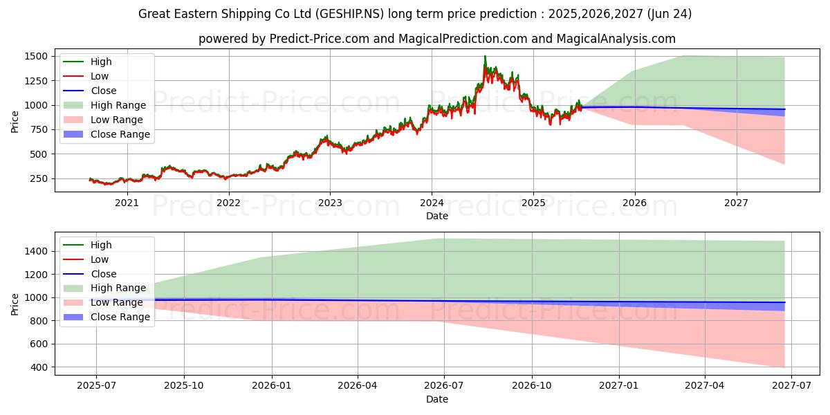 Maximum and minimum GREAT EASTERN SHI long-term price forecast for 2025,2026,2027 Maximum and minimum GREAT EASTERN SHI long-term price forecast for 2025,2026,2027