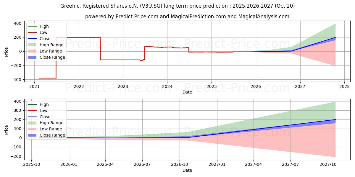 GreeInc. Registered Shares o.N. (V3U.SG) stock Long-Term Price Forecast: 2025,2026,2027