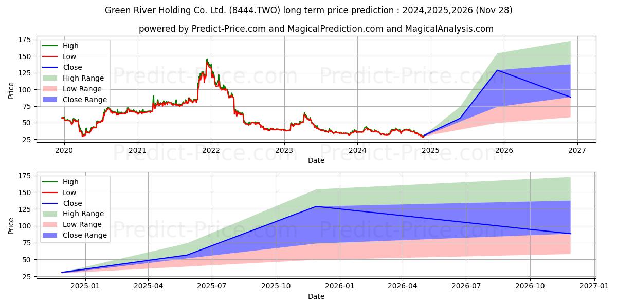 Maksimi- ja minimihinnan ennuste pitkäaikaiselle aikavälille GREEN RIVER HOLDING CO LTD