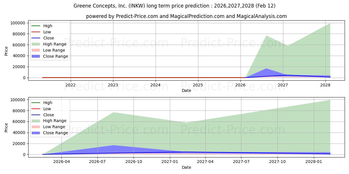 Maksimale og minimale prisforudsigelser på lang sigt for GREENE CONCEPTS INC