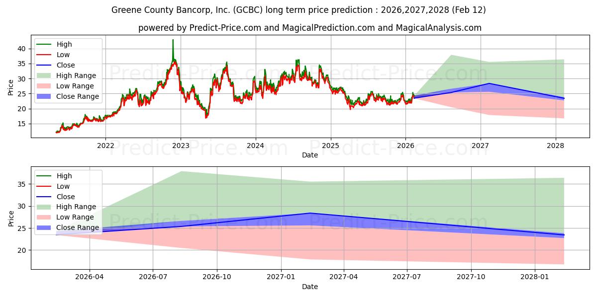 حداکثر و حداقل پیش‌بینی قیمت بلندمدت Greene County Bancorp, Inc. برای 2026,2027,2028