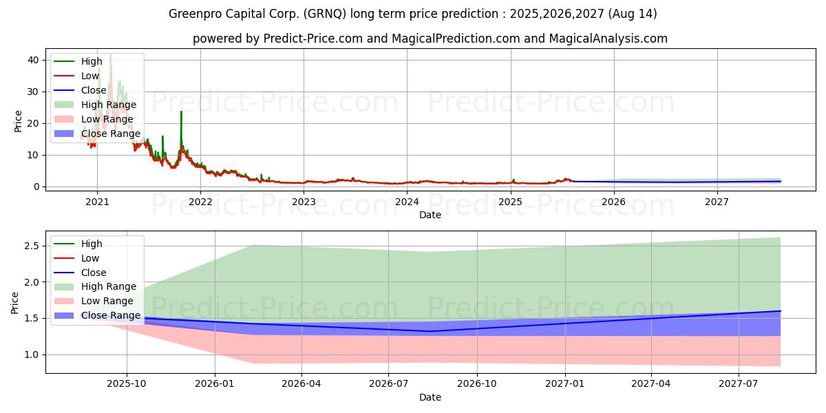 Maximum and minimum Greenpro Capital Corp. long-term price forecast for 2025,2026,2027