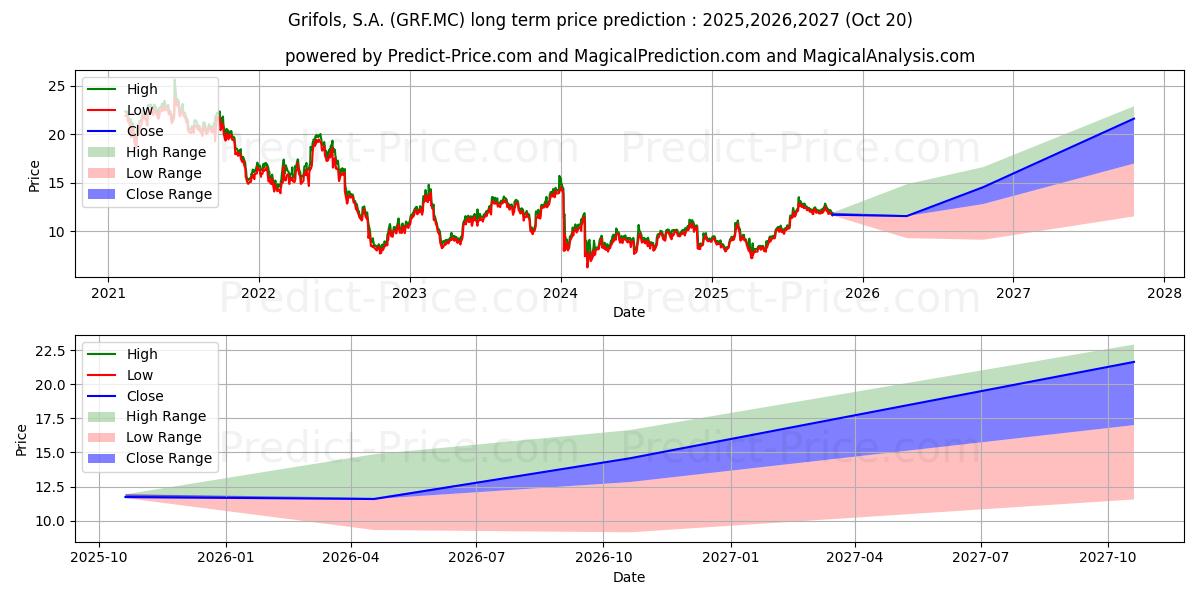 Previsão de preço a longo prazo GRIFOLS S.A. máxima e mínima para 2025,2026,2027