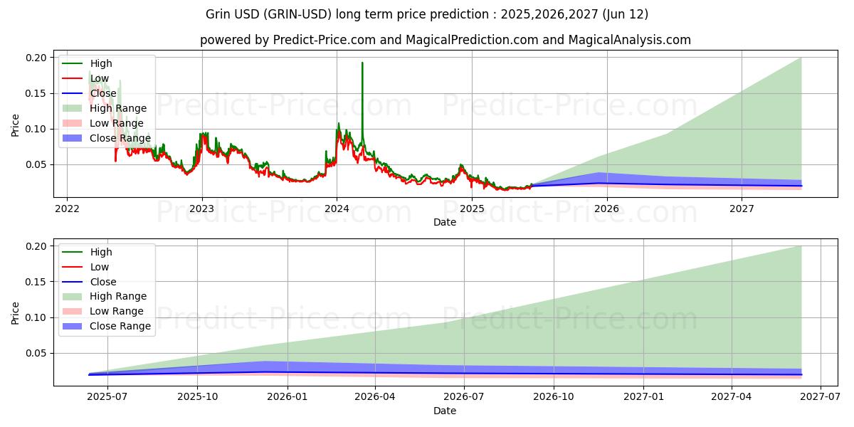 حداکثر و حداقل پیش‌بینی قیمت بلندمدت پوزخند برای 2025,2026,2027