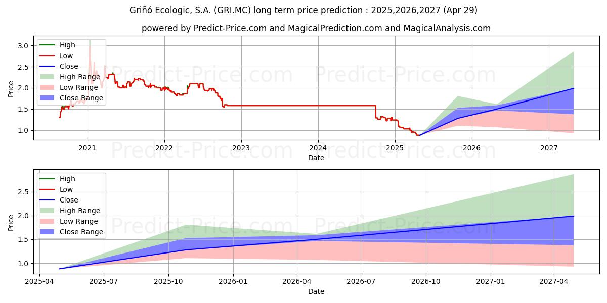 GRI...O ECOLOGIC, S.A. (GRI.MC) stock Long-Term Price Forecast: 2025,2026,2027
