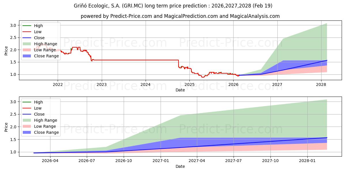 Maximum and minimum GRI...O ECOLOGIC, S.A. long-term price forecast for 2026,2027,2028
