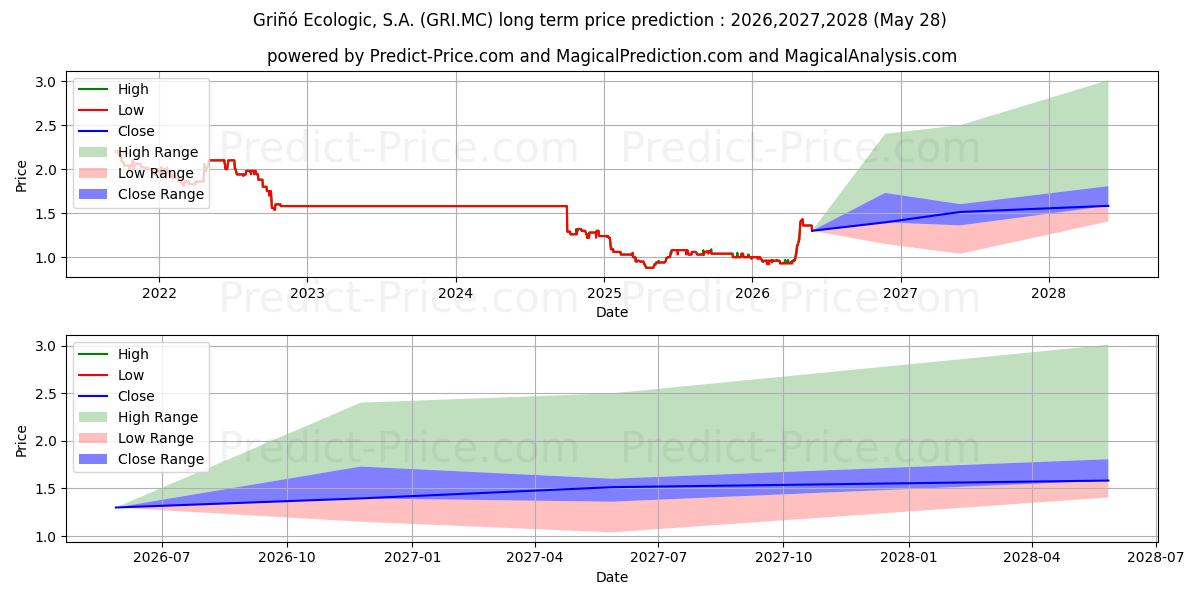 Maximum and minimum GRI...O ECOLOGIC, S.A. long-term price forecast for 2026,2027,2028