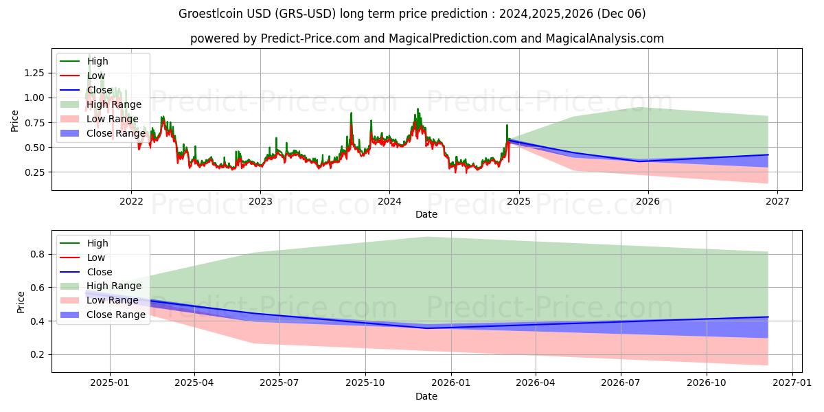 Groestlcoin (GRS/USD) Long-Term Price Forecast: 2024,2025,2026