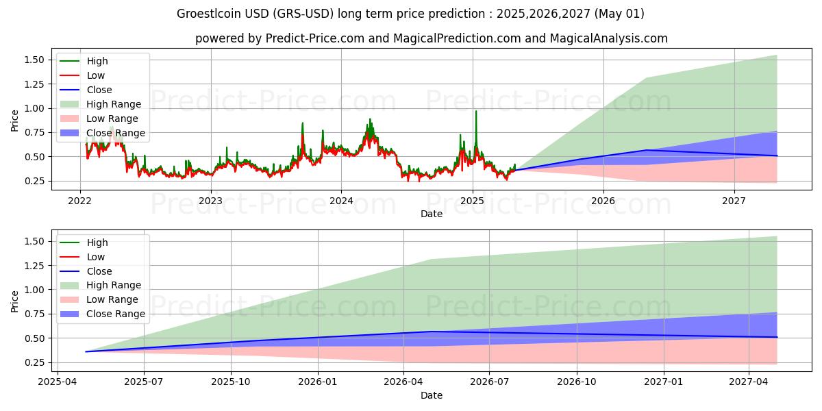 Groestlcoin (GRS/USD) Long-Term Price Forecast: 2025,2026,2027