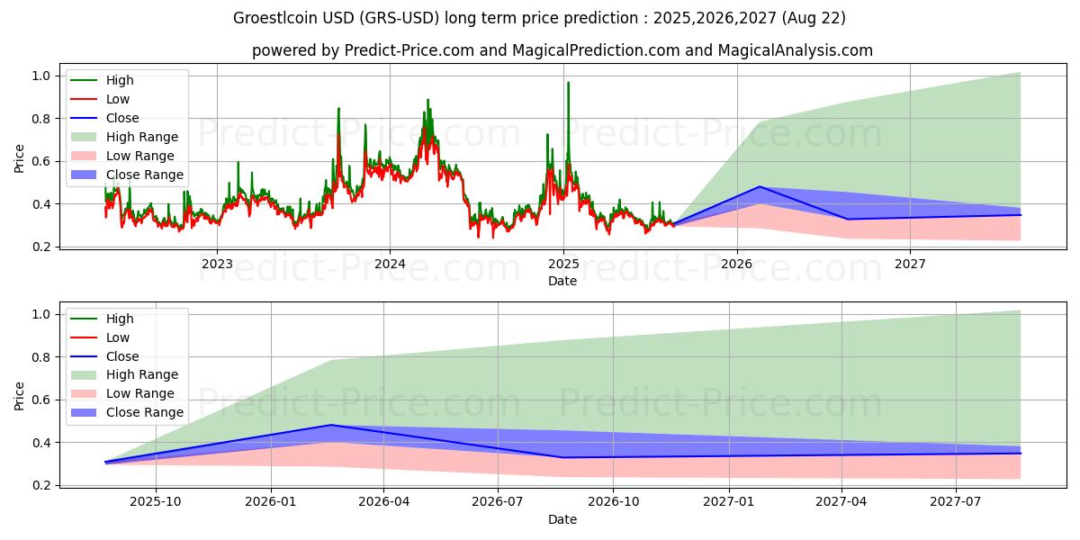 Groestlcoin (GRS/USD) Long-Term Price Forecast: 2025,2026,2027