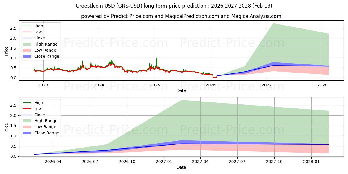 그로에슬코인 장기 가격 예측의 최대 및 최소 값 2026,2027,2028