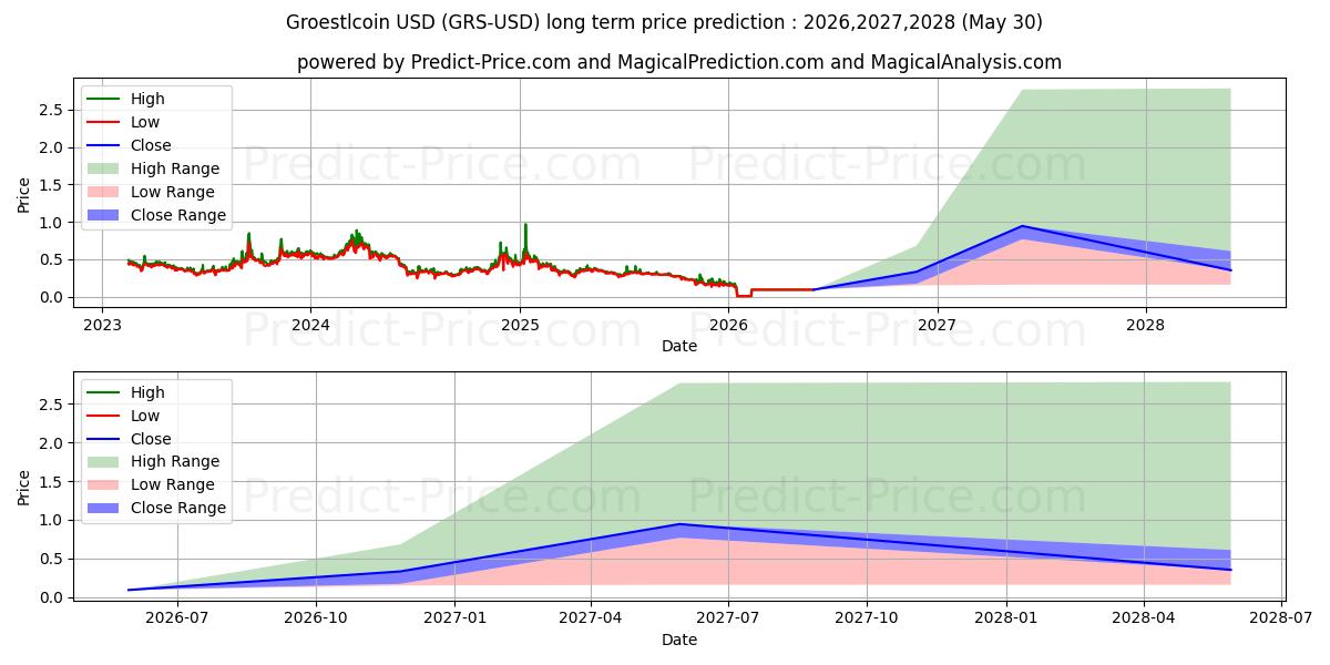 توقع أقصى وأدنى سعر طويل المدى لـ جروستلكوين في 2026,2027,2028