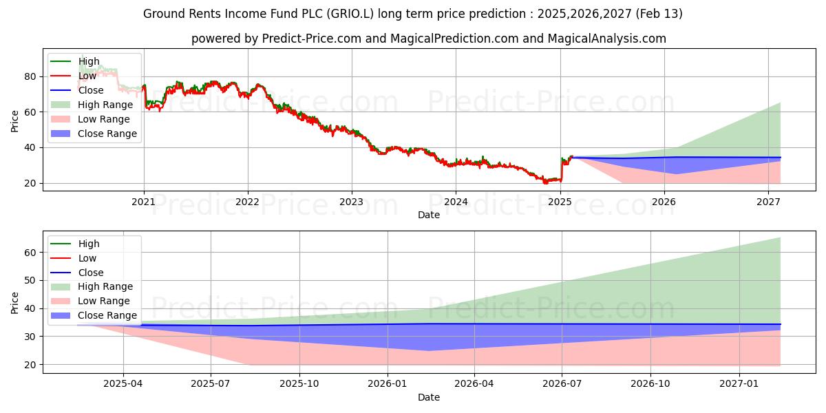 GROUND RENTS INCOME FUND PLC OR (GRIO.L) stock Long-Term Price Forecast: 2025,2026,2027