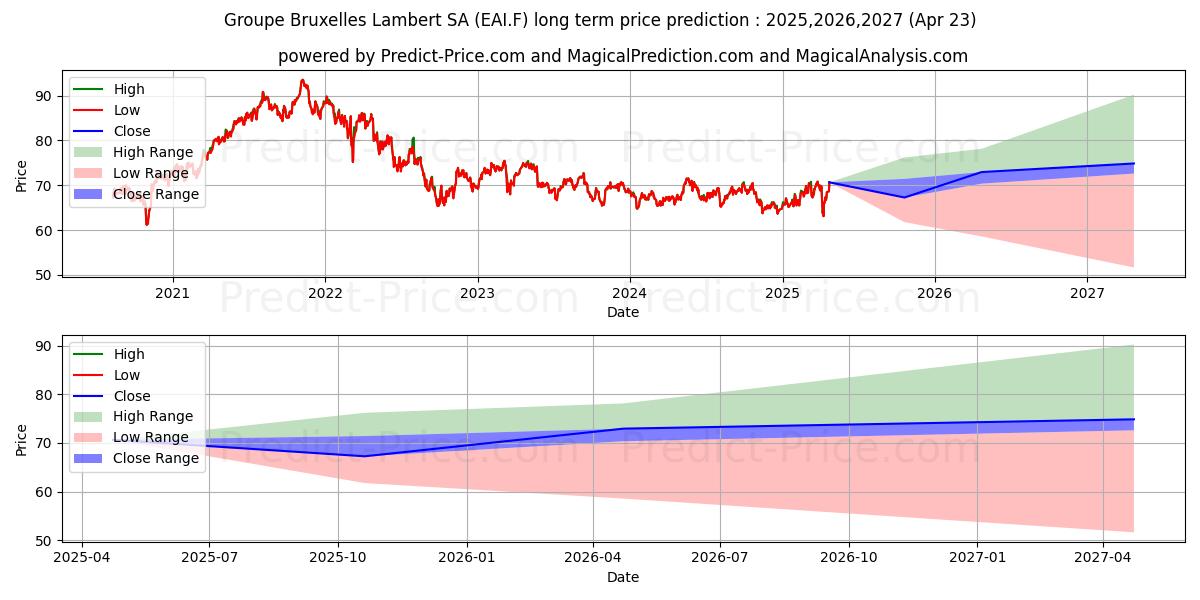 GBL SA (EAI.F) stock Long-Term Price Forecast: 2025,2026,2027