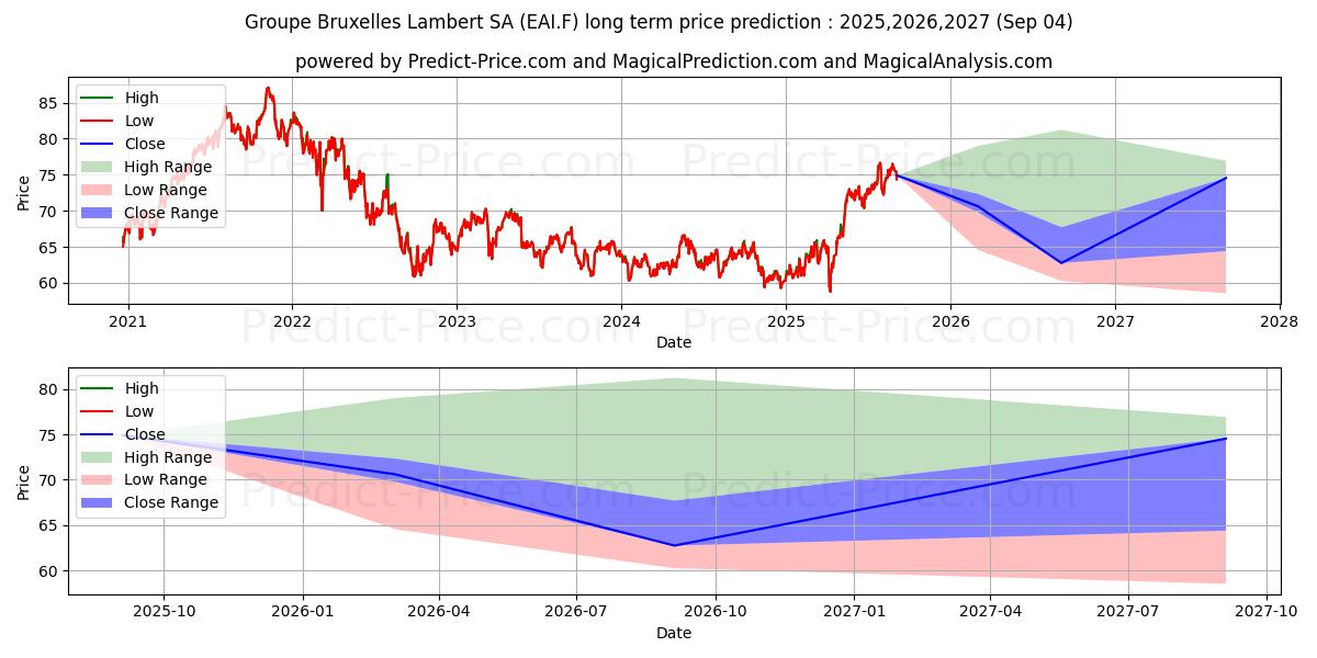 GBL SA (EAI.F) stock Long-Term Price Forecast: 2025,2026,2027