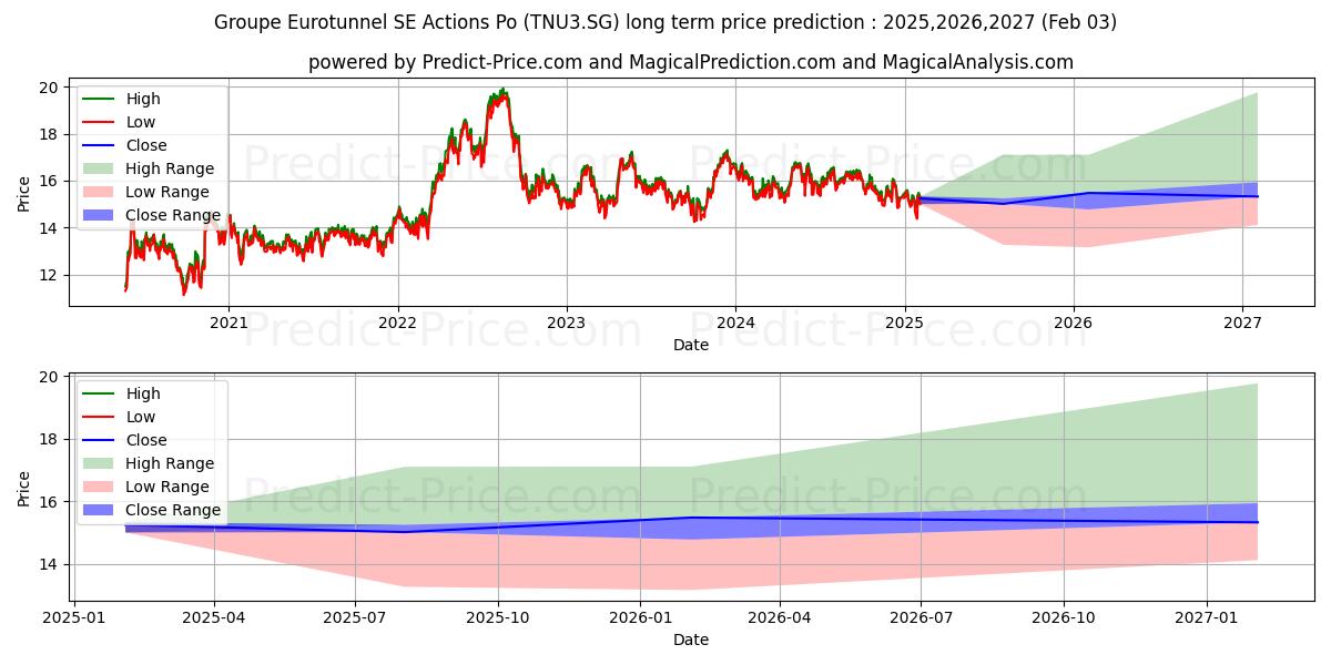 Getlink SE Actions Port. EO -,4 (TNU3.SG) stock Long-Term Price Forecast: 2025,2026,2027