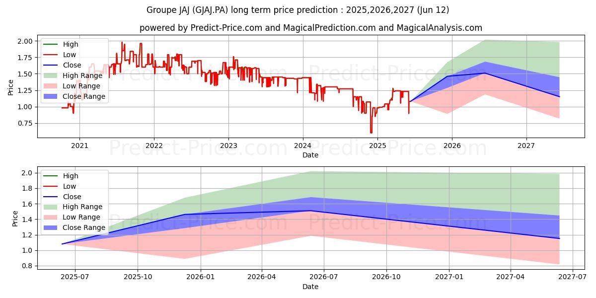 Maximum and minimum GROUPE JAJ long-term price forecast for 2025,2026,2027