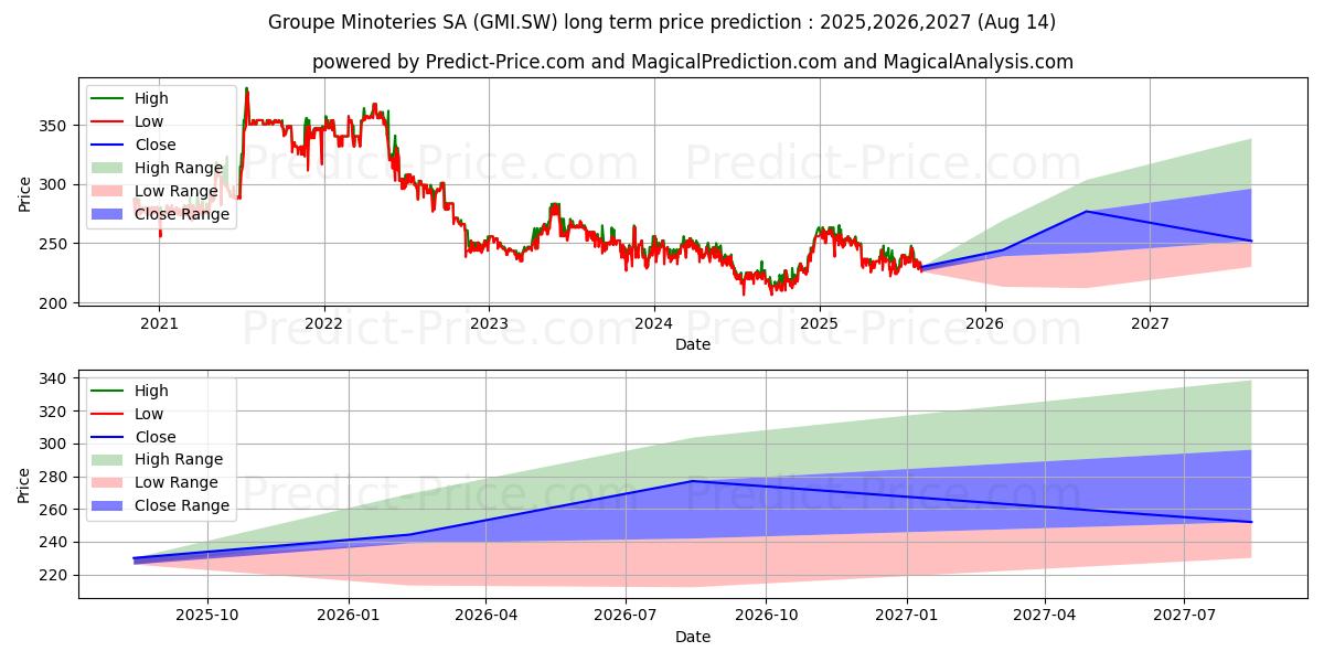 حداکثر و حداقل پیش‌بینی قیمت بلندمدت GMSA N برای 2025,2026,2027