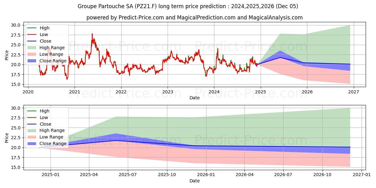 GRP. PARTOUCHE INH.EO 20 (PZ21.F) stock Long-Term Price Forecast: 2024,2025,2026