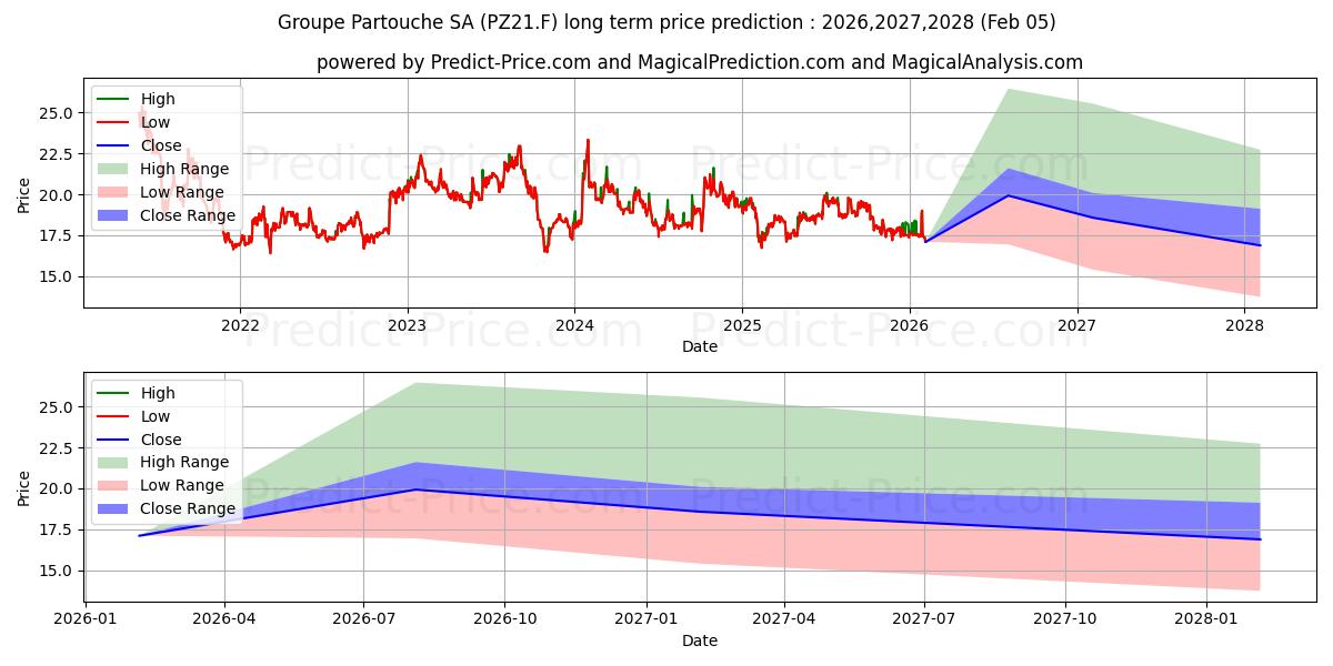 حداکثر و حداقل پیش‌بینی قیمت بلندمدت GRP. PARTOUCHE INH.EO 20 برای 2026,2027,2028