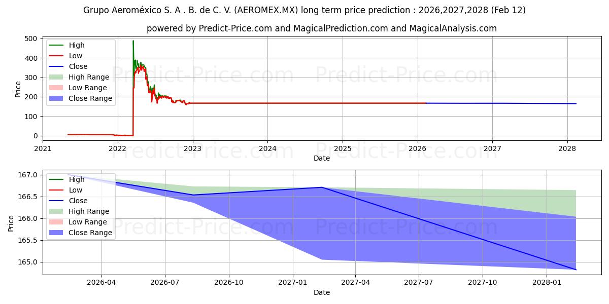 توقع أقصى وأدنى سعر طويل المدى لـ GRUPO AEROMEXICO SAB DE CV في 2026,2027,2028
