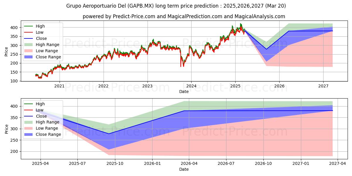 GPO AEROPORTUARIO DEL PACIFICO  (GAPB.MX) stock Long-Term Price Forecast: 2025,2026,2027
