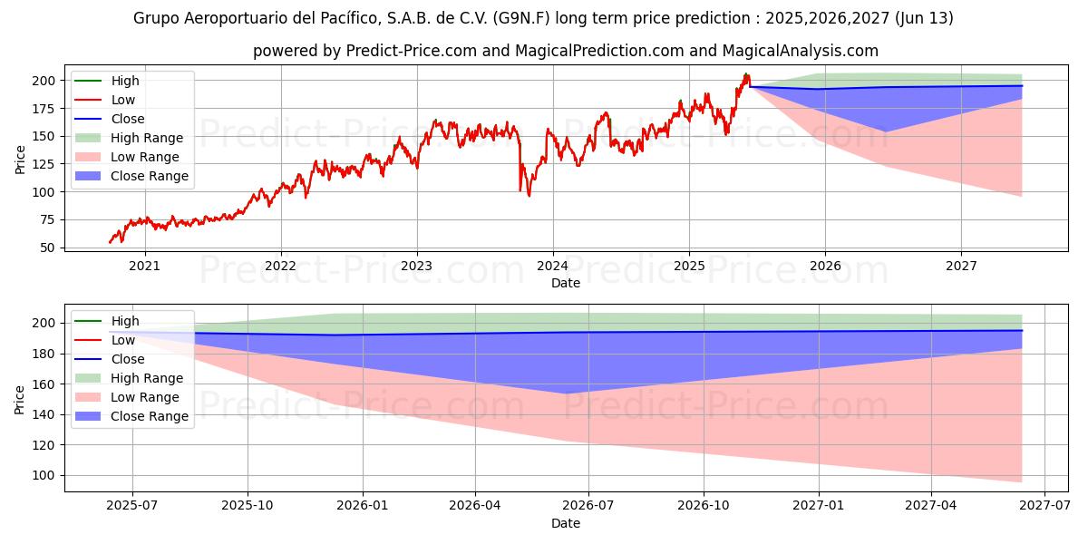 Maximum and minimum GRUPO AERO.D.PAC.B ADR/10 long-term price forecast for 2025,2026,2027