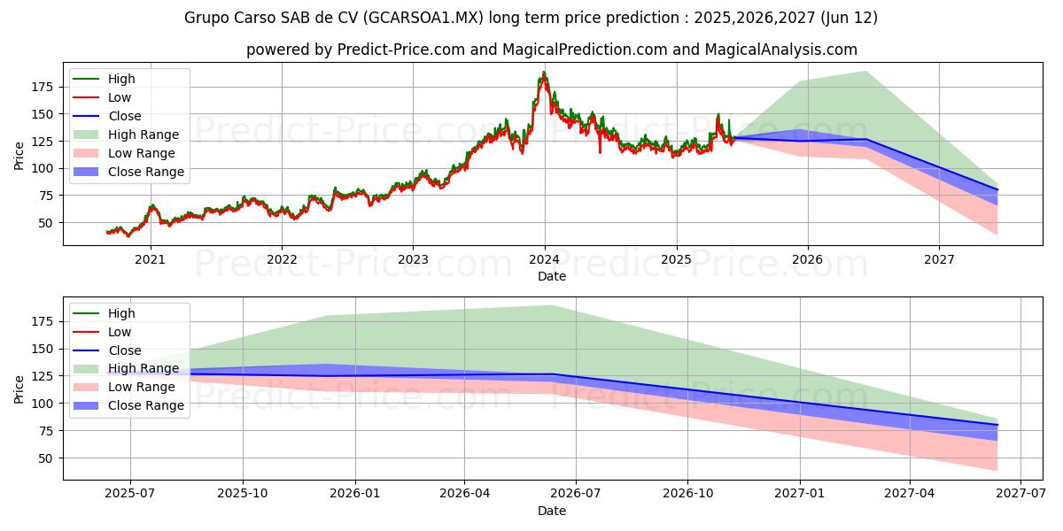 حداکثر و حداقل پیش‌بینی قیمت بلندمدت GRUPO CARSO SAB DE CV برای 2025,2026,2027
