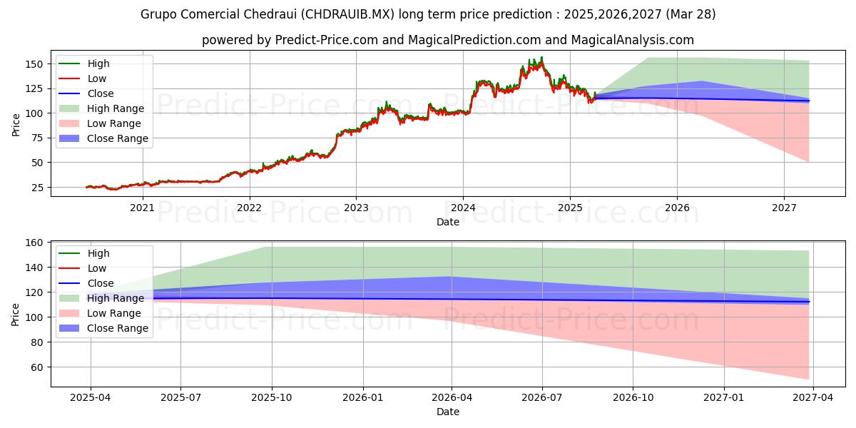 GRUPO COMERCIAL CHEDRAUI SAB DE uzun vadeli fiyat tahmini için maksimum ve minimum
