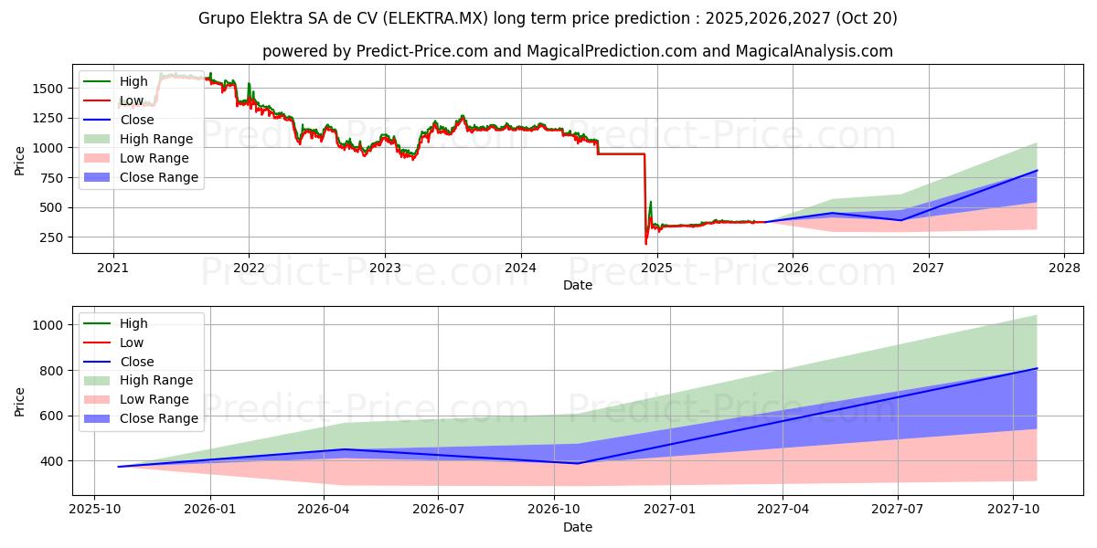 Previsione del prezzo massimo e minimo a lungo termine per GRUPO ELEKTRA SAB DE CV