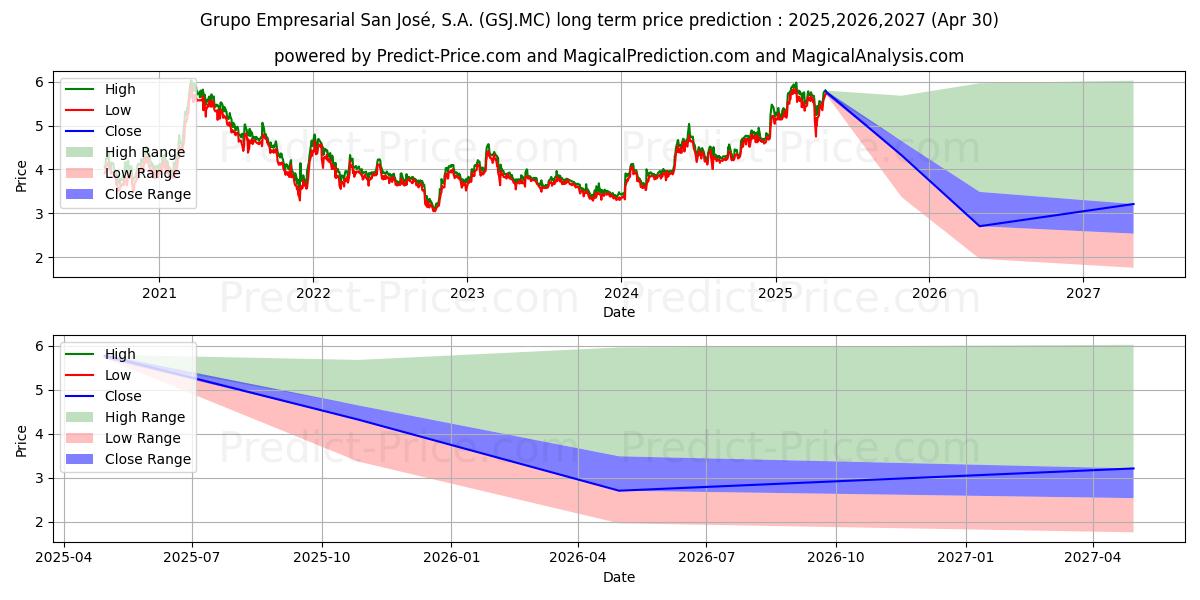 GRUPO EMPRESARIAL SAN JOSE, S.A (GSJ.MC) stock Long-Term Price Forecast: 2025,2026,2027